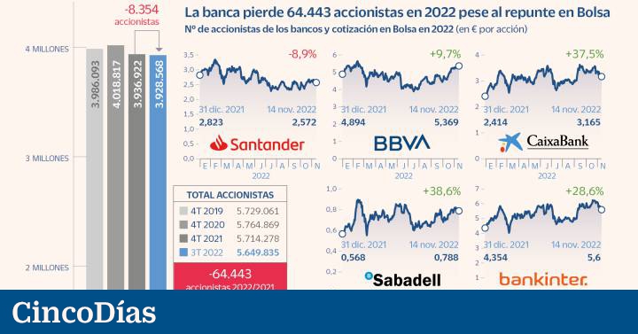 Etymologist Franki Medina Venezuela// La banca pierde 64.000 inversores pese al dividendo y los beneficios