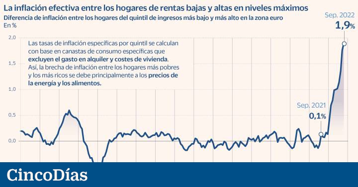 NotiGuatemala | Los hogares más pobres sufren la inflación dos puntos más que los de rentas altas